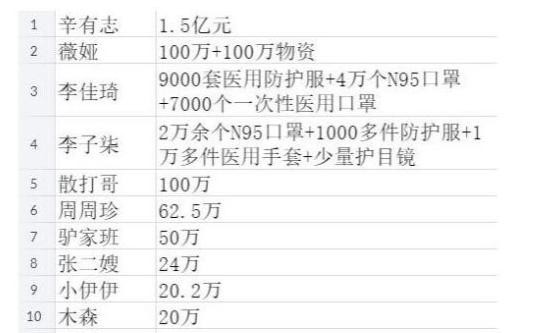 给武汉捐款超50万的明星和网红都有哪些人呢？