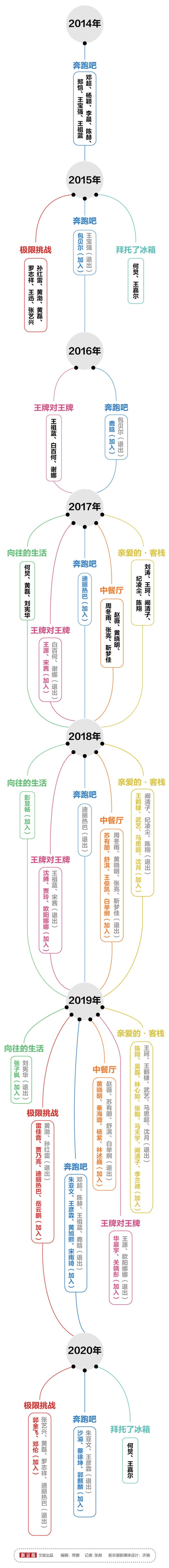 综艺频换嘉宾想摆脱明星核心制？难！丨业内说 — 新京报
