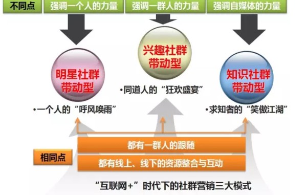 社群营销，你会玩吗？