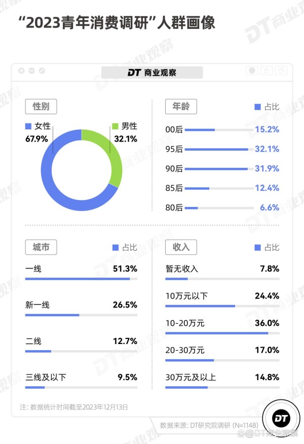 爱上平替的年轻人，花钱更多了｜2023消费报告