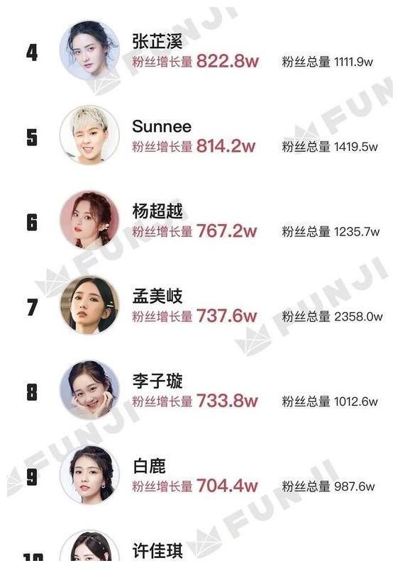 年度艺人涨粉榜：肖战李现王一博占据前三，女星冠军意料之中