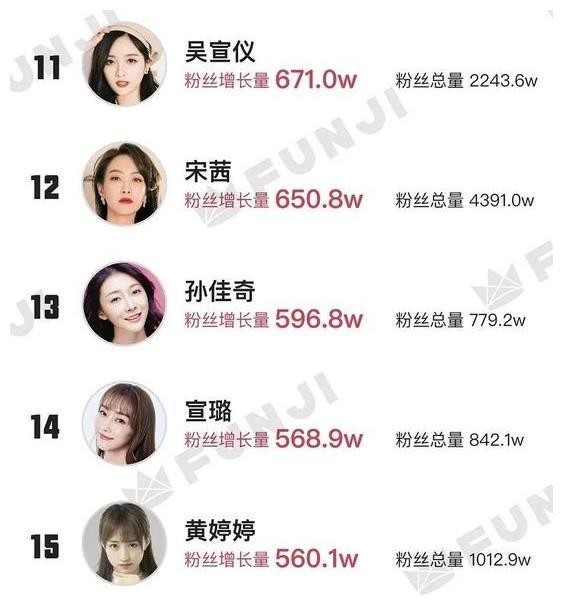 年度艺人涨粉榜：肖战李现王一博占据前三，女星冠军意料之中
