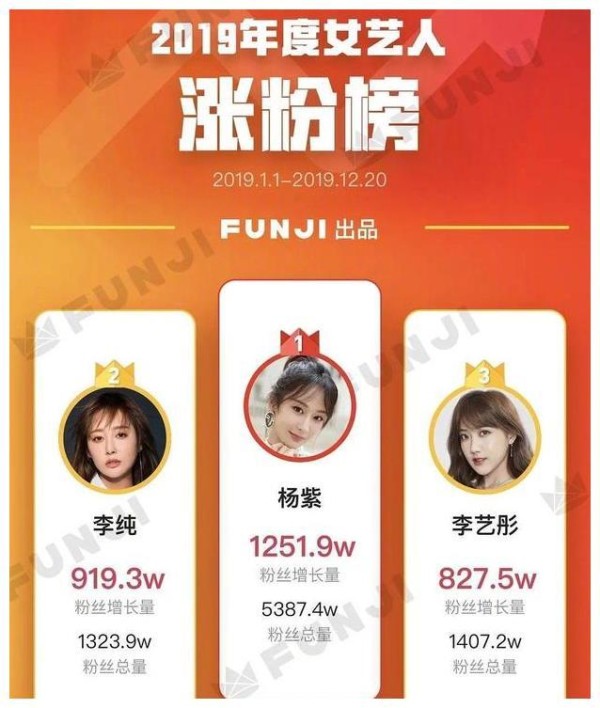 年度艺人涨粉榜：肖战李现王一博占据前三，女星冠军意料之中