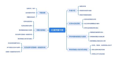 红星照耀中国思维导图