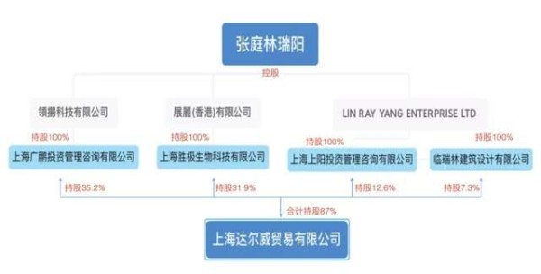明星夫妇公司涉嫌传销，股权架构设计被他们玩得炉火纯青