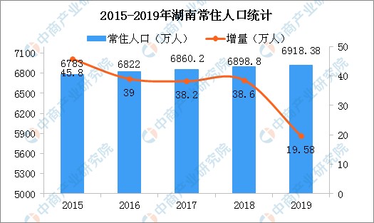 2019年湖南人口数据分析：常住人口增加19.61万 年龄结构持续老化