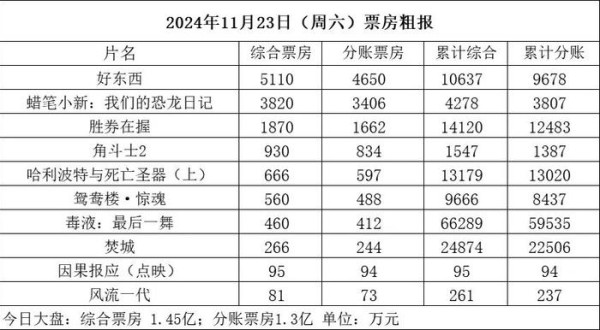 【票·数据】票房周六1.45亿 《好东西》大涨超一倍累计破亿 《小新》首日3820万 《角斗士2》近千万