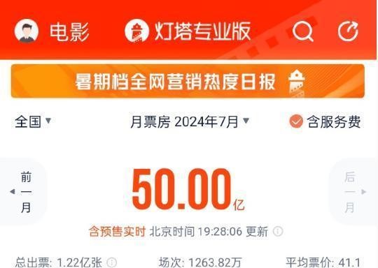 2024年7月电影票房达到50亿