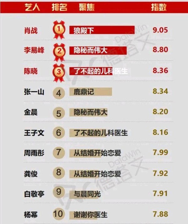 艺人网络影响力榜，肖战“夺冠”，张一山第四，王一博太意外
