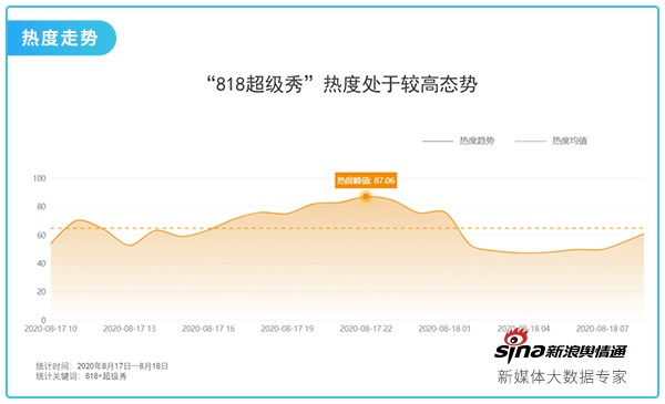 众明星助力东方卫视设立“818超级秀”事件网络舆情传播数据分析报告
