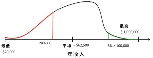 500