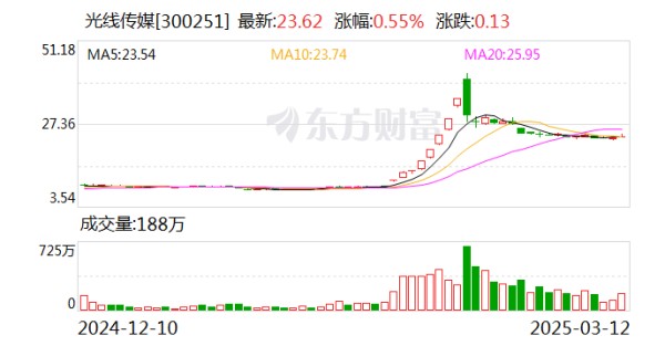 猫眼抄袭CMDB数据：光线传媒子公司股价受挫