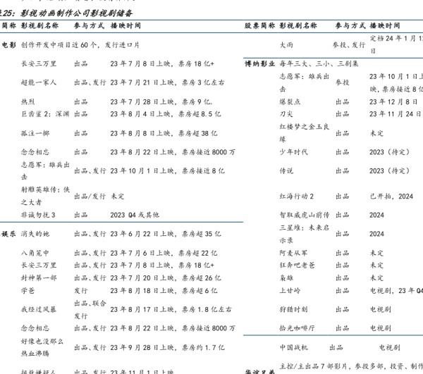 影视动画制作公司影视到储备 - 2023年11月 - 行业研究数据