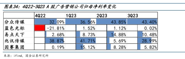 4022-3023A股广告营销公司归母净利率变化 - 2023年11月 - 行业研究数据