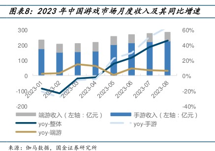 2023年中国游戏市场月度收入及其同比增速 - 2023年11月 - 行业研究数据