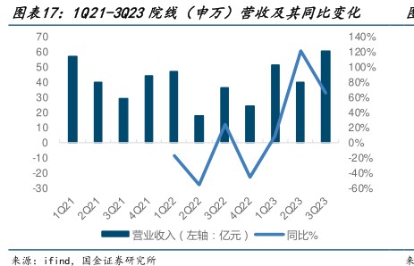 1021-3023院线（申万）营收及其同比变化 - 2023年11月 - 行业研究数据
