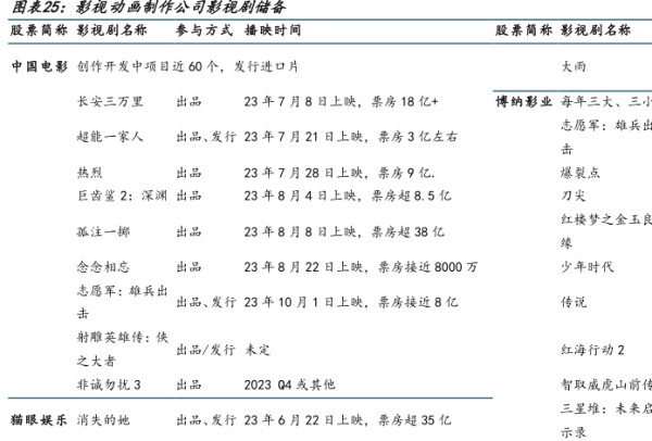 影视动画制作公司影视倒储备 - 2023年11月 - 行业研究数据