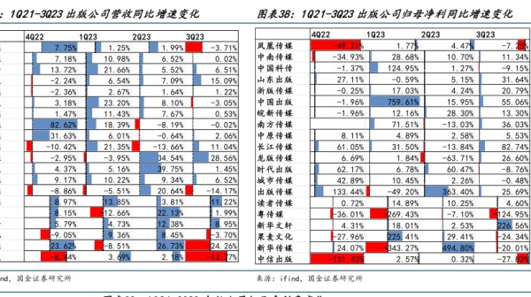 1-3023出版公司营收同比增速变化 - 2023年11月 - 行业研究数据