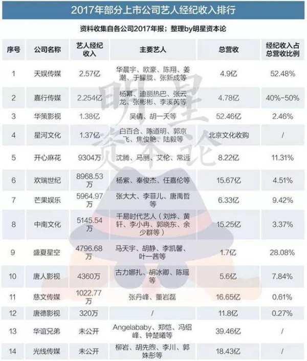 为什么明星赚钱那么多_2017年艺人经纪收入_艺人经纪公司收入排行