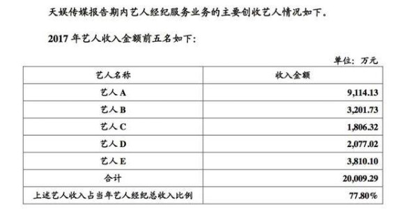 2017年艺人经纪收入_为什么明星赚钱那么多_艺人经纪公司收入排行