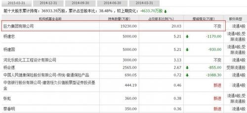 可以看出整个集团的持股量也有所减少。