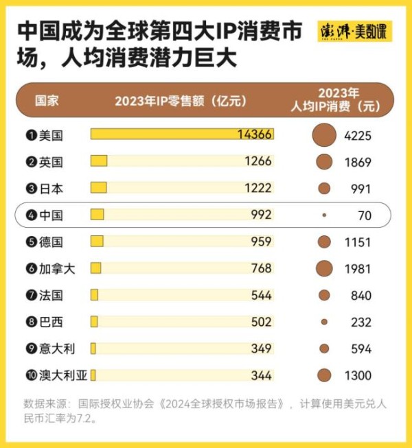 中国已成全球第四大IP零售市场 潮玩经济崛起
