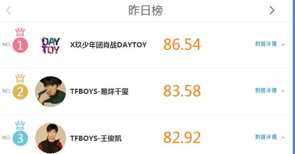 明星势力榜名单，肖战继续占优，tfboys入围前十，李现的出乎意料