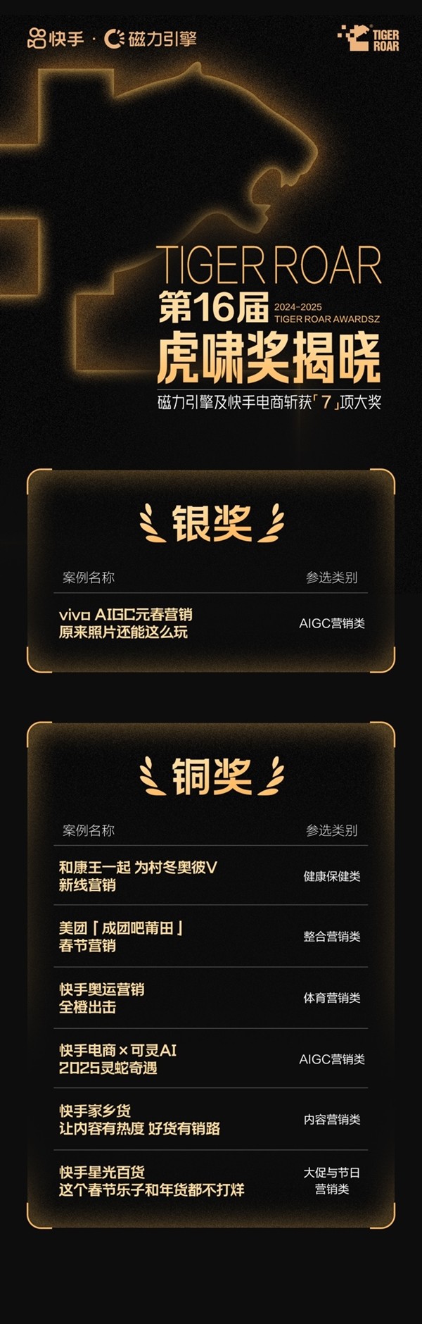 磁力引擎及快手电商斩获第十六届虎啸奖七项大奖 全域AI提效打造品牌营销新解法