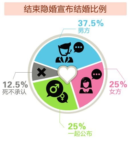 明星隐婚数据分析 成龙瞒16年创纪录