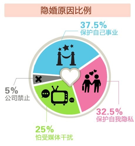 明星隐婚数据分析 成龙瞒16年创纪录2