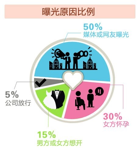 明星隐婚数据分析 成龙瞒16年创纪录3