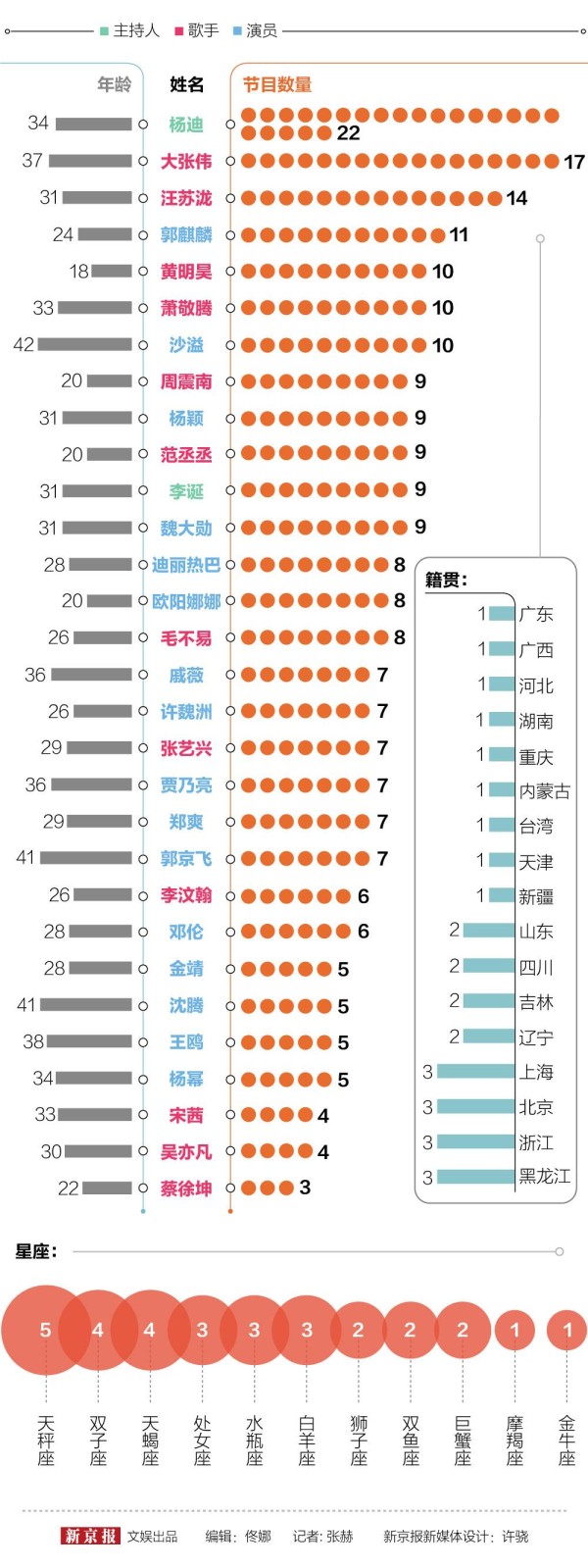 郭麒麟晋升综艺抢手王，黄明昊周震南等流量大热丨图数馆