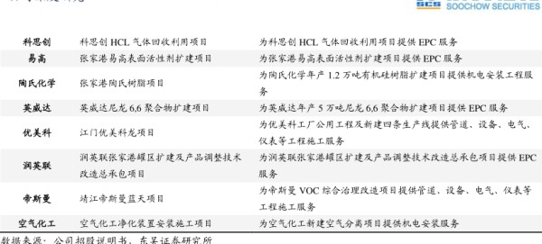 SOOCHOW SECURITIES - 2023年09月 - 行业研究数据