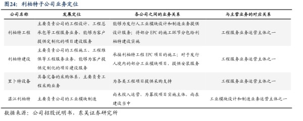 利柏特子公司业务定位 - 2023年09月 - 行业研究数据