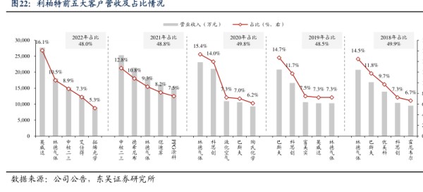 利柏特前五大客户营收及占比情况 - 2023年09月 - 行业研究数据