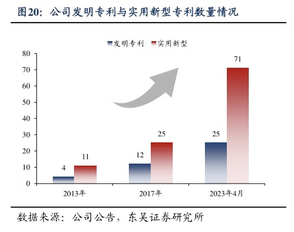 公司发明专利与实用新型专利数量情况 - 2023年09月 - 行业研究数据