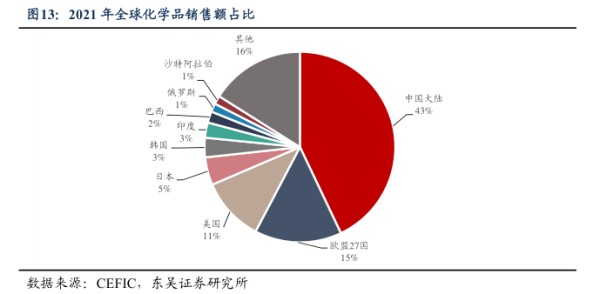 2021年全球化学品销售额占比 - 2023年09月 - 行业研究数据