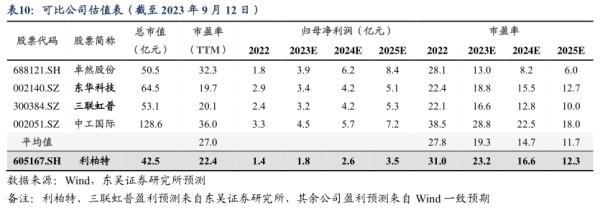 可比公司估值表（截至2023年9月12日） - 2023年09月 - 行业研究数据