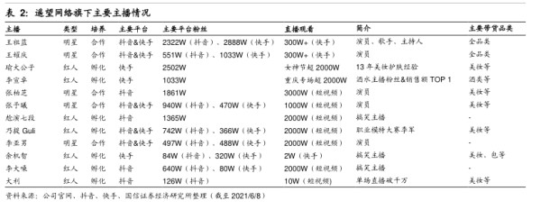 遥望网络旗下主要主播情况 - 2021年06月 - 行业研究数据