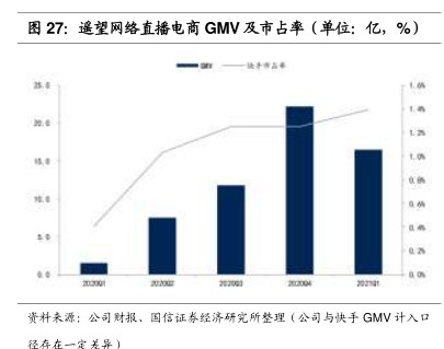 遥望网络直播电商GMV及市占率(单位:亿,%) - 2021年06月 - 行业研究数据