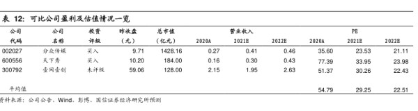 可比公司盈利及估值情况一览 - 2021年06月 - 行业研究数据