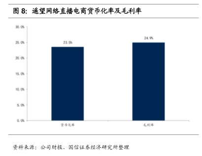 遙望网络直播电商货币化率及毛利率 - 2021年06月 - 行业研究数据