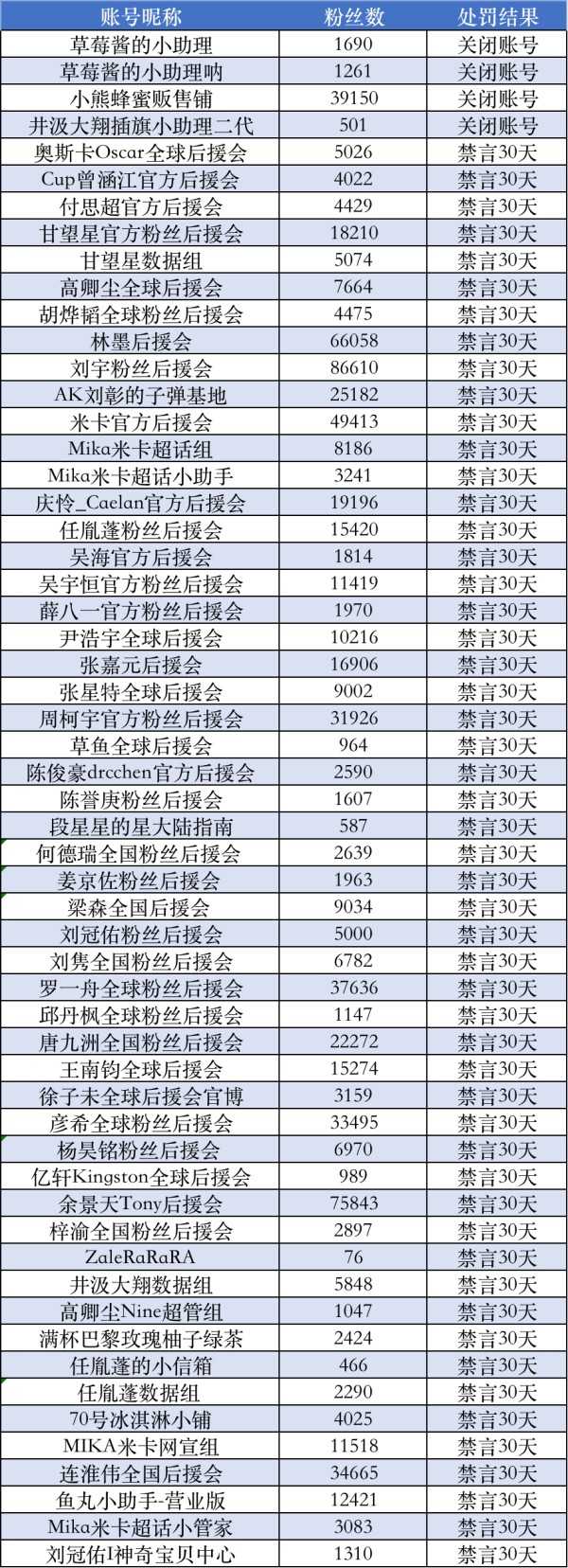 个别明星粉丝后援会发布非理性应援信息，微博处理57个账号
