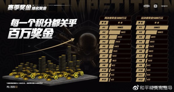 S3赛季奖金池