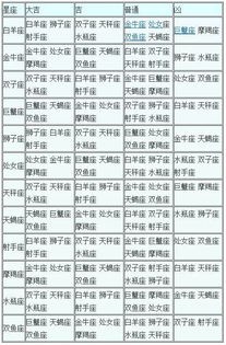 星座婚姻配对表