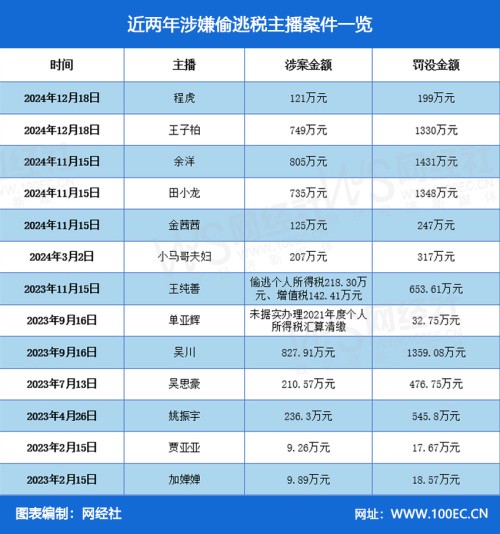 DeepSeek透视：网红夫妻主播带货偷逃税 行贿平台工作人员案件背后