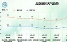 北京连续四天有雨，出门记得带伞！