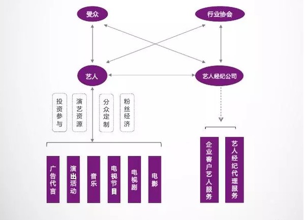 明星经纪公司