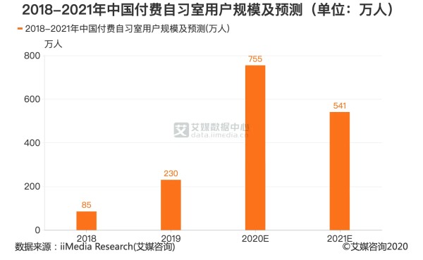 付费自习室行业数据分析：预计2021年中国付费自习室用户规模为541万人
