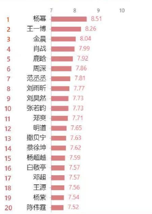 1月14艺人新媒体指数排行，王一博第2肖战第4，蔡徐坤跌出前10